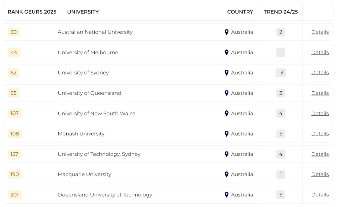 2025泰晤士全球大學就業力排名發布!哪所院校畢業生最受雇主青睞? 2025泰晤士全球大學就業力排名發布!哪所院校畢業生最受雇主青睞?