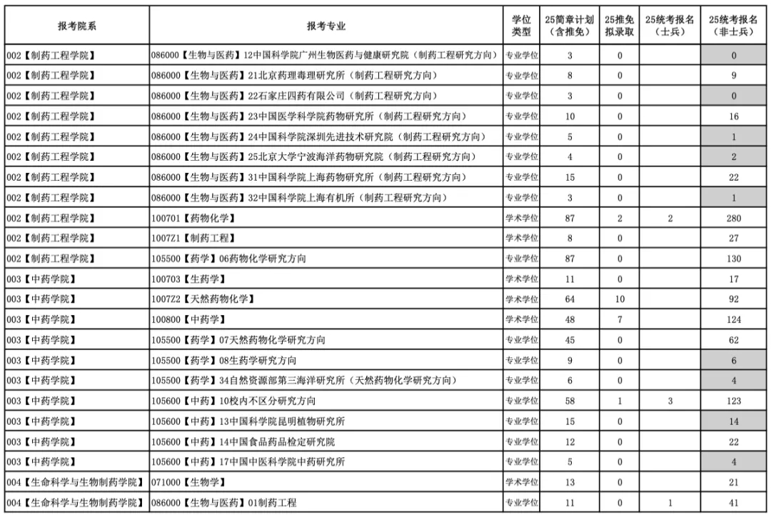 今年報名人數繼續減少?多家院校2025考研報名數據公布 今年報名人數繼續減少?多家院校2025考研報名數據公布