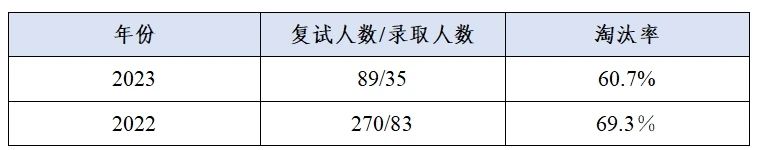 這些院校淘汰率最高82.8%！復試刷人超狠！
